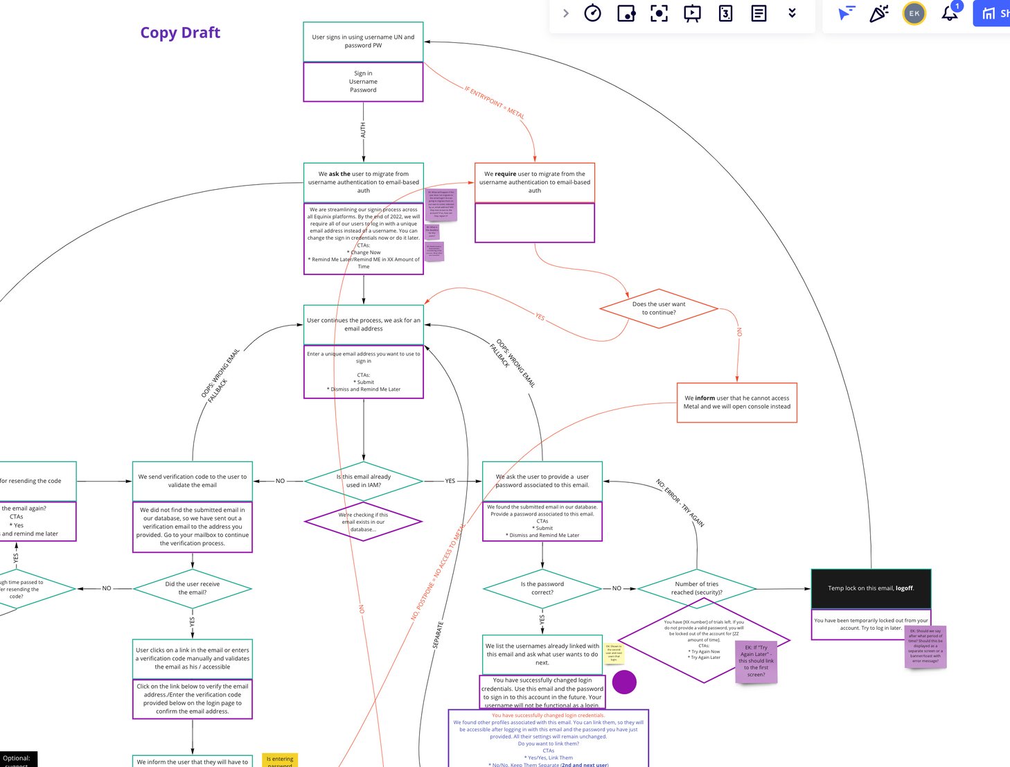Copy draft flow diagram of the migration process