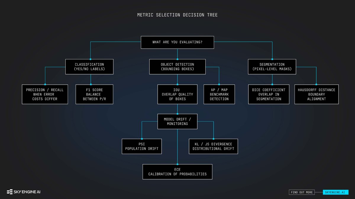 Metric selection decision tree